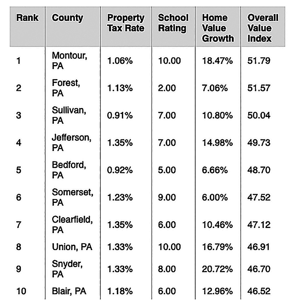 study-indicates-bedford-blair-counties-get-good-school-value-for-tax-dollar-morrisons-cove-herald