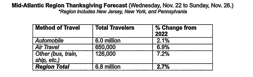 55.4 Million Expected Over Thanksgiving Holiday Travel Period